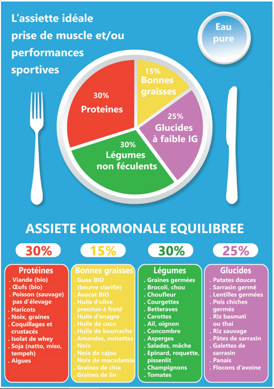 Assiette hormonale équilibrée